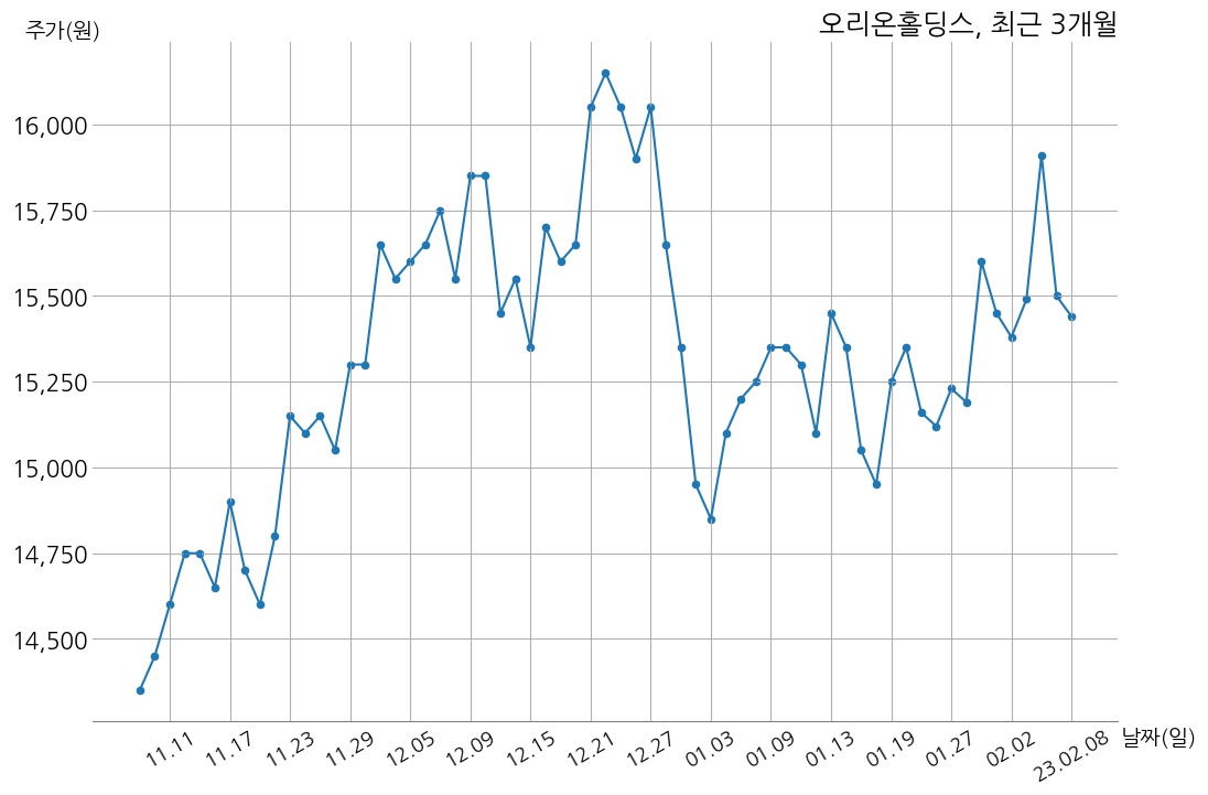오리온홀딩스 주당 700원 현금 배당 결정 | money-robo