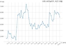 오로스테크놀로지, 특별관계자 지분변동