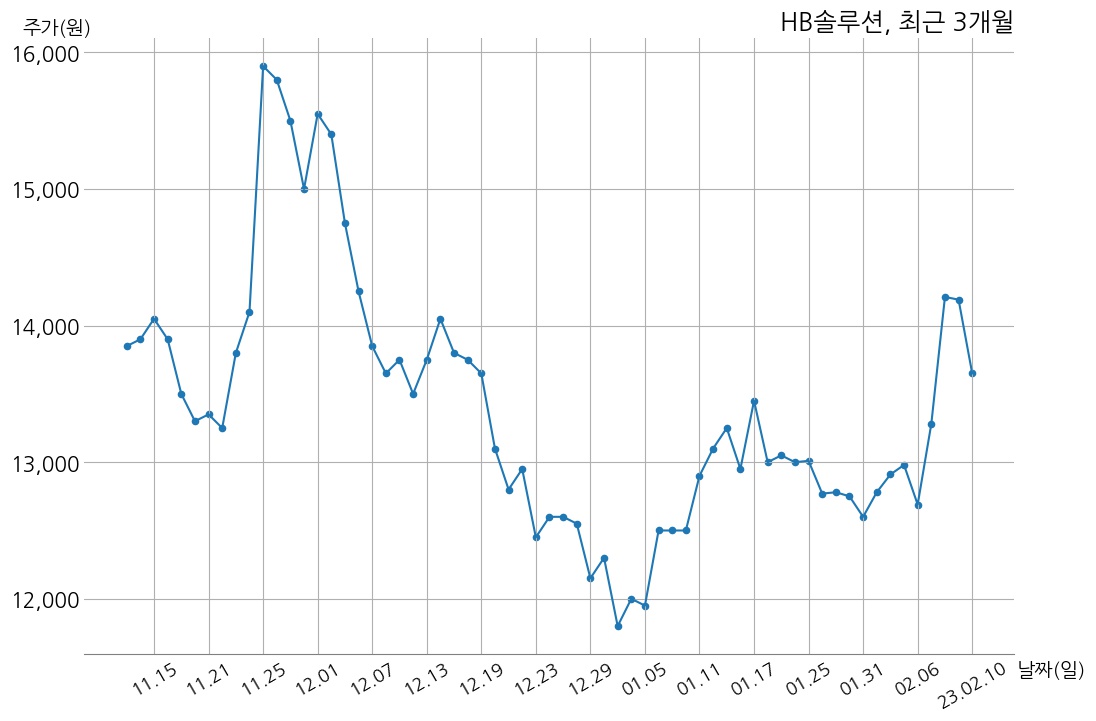 HB솔루션 주당 150원 현금 배당 결정 | money-robo