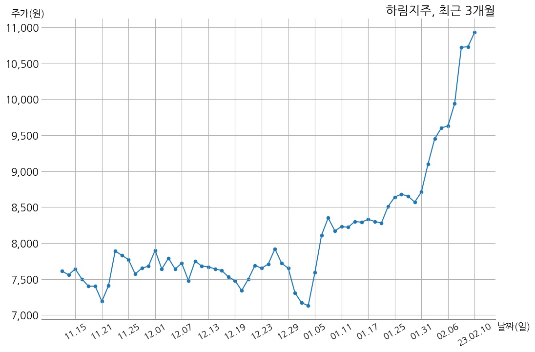하림지주 주당 150원 현금 배당 결정 | money-robo