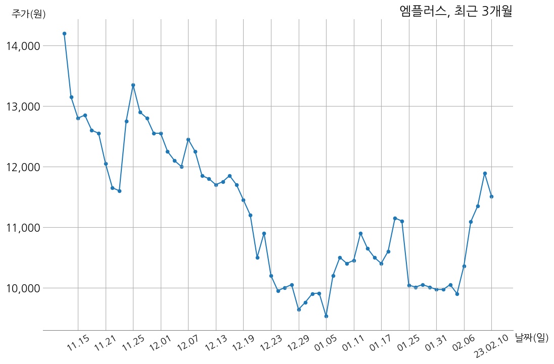 엠플러스 매출액 또는 손익구조 변동 | money-robo