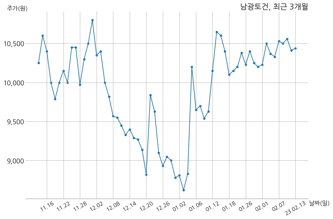 남광토건 매출액 또는 손익구조 변동 | money-robo