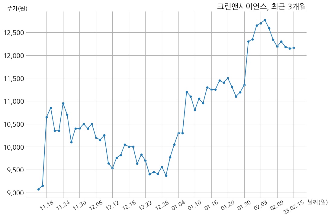 크린앤사이언스 매출액 또는 손익구조 변동 | money-robo