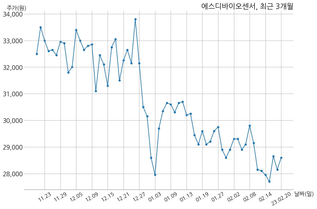 에스디바이오센서 주당 290원 현금 배당 결정 | money-robo