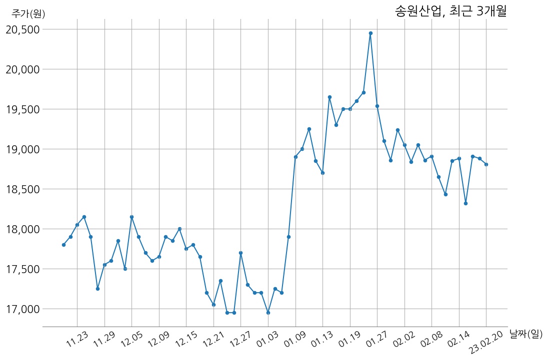 송원산업 주당 500원 현금 배당 결정 | money-robo