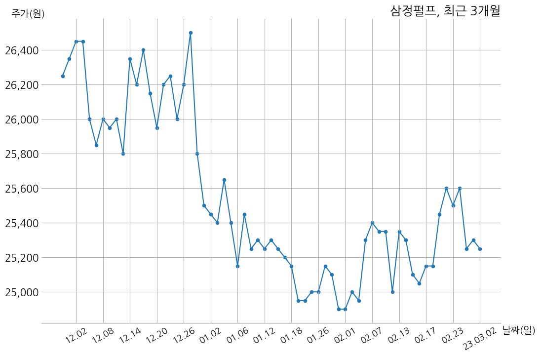 삼정펄프 주당 1,000원 현금 배당 결정 | money-robo