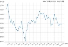 HDC현대산업개발 주당 600원 현금 배당 결정