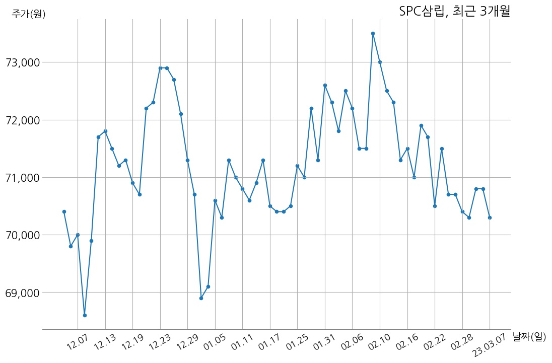SPC삼립 주당 1,700원 현금 배당 결정 | money-robo