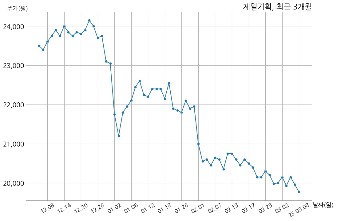 제일기획 2022년 매출액 4조 2534억 원, 영업이익 3114억 1천만 원 | money-robo