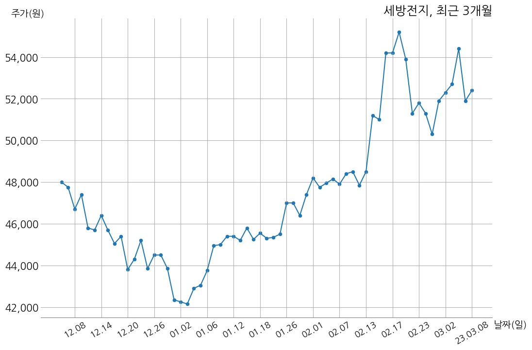 세방전지 2022년 매출액 1조 4731억 원, 영업이익 810억 9천만 원 | money-robo