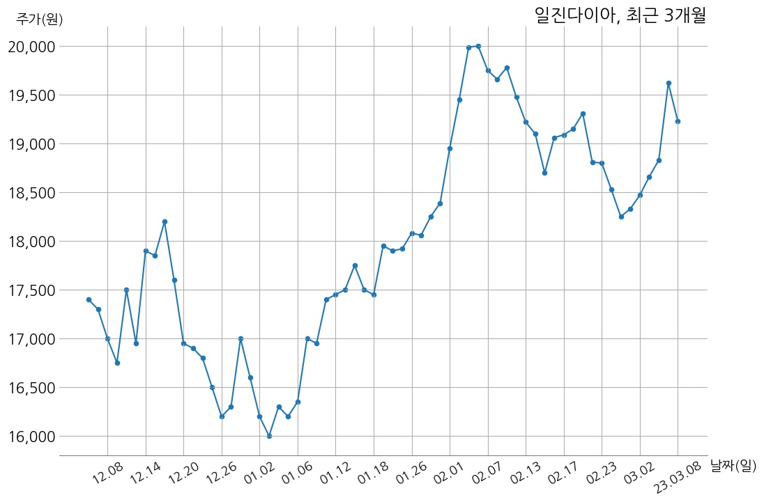 일진다이아 주당 300원 현금 배당 결정 | money-robo
