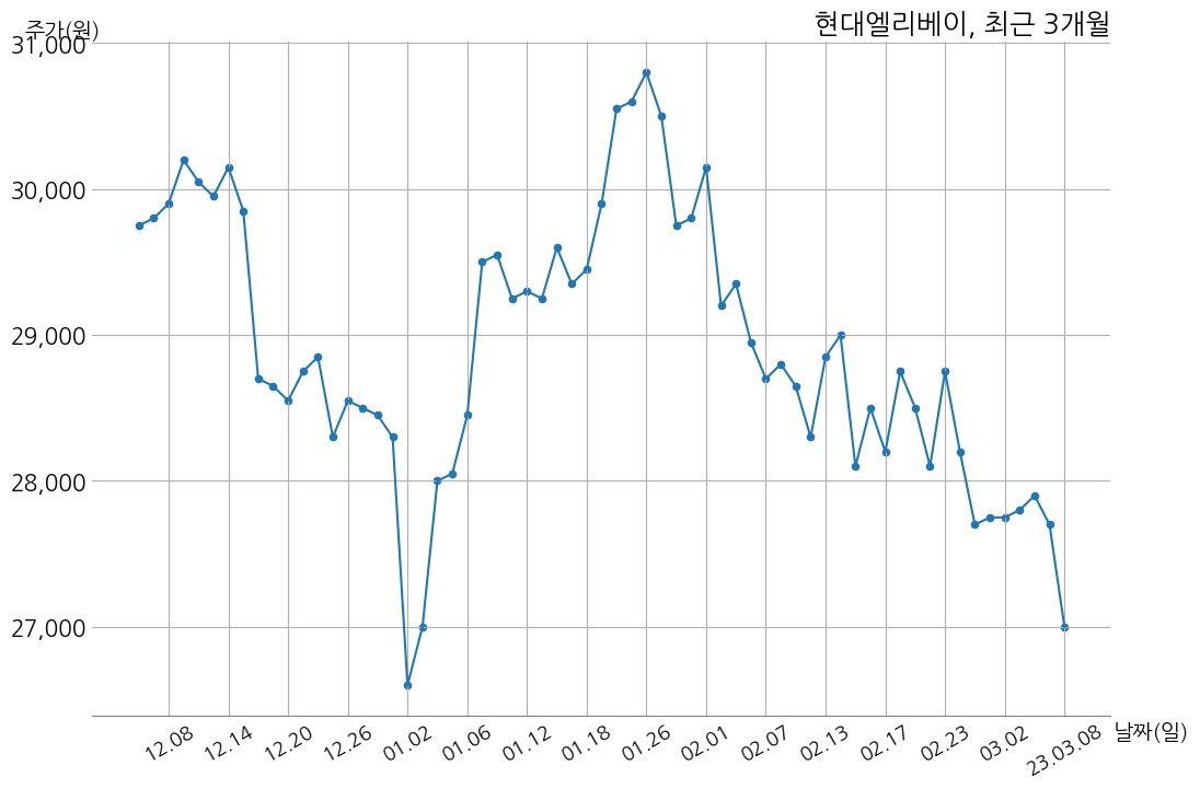 현대엘리베이터 주당 500원 현금 배당 결정 | money-robo