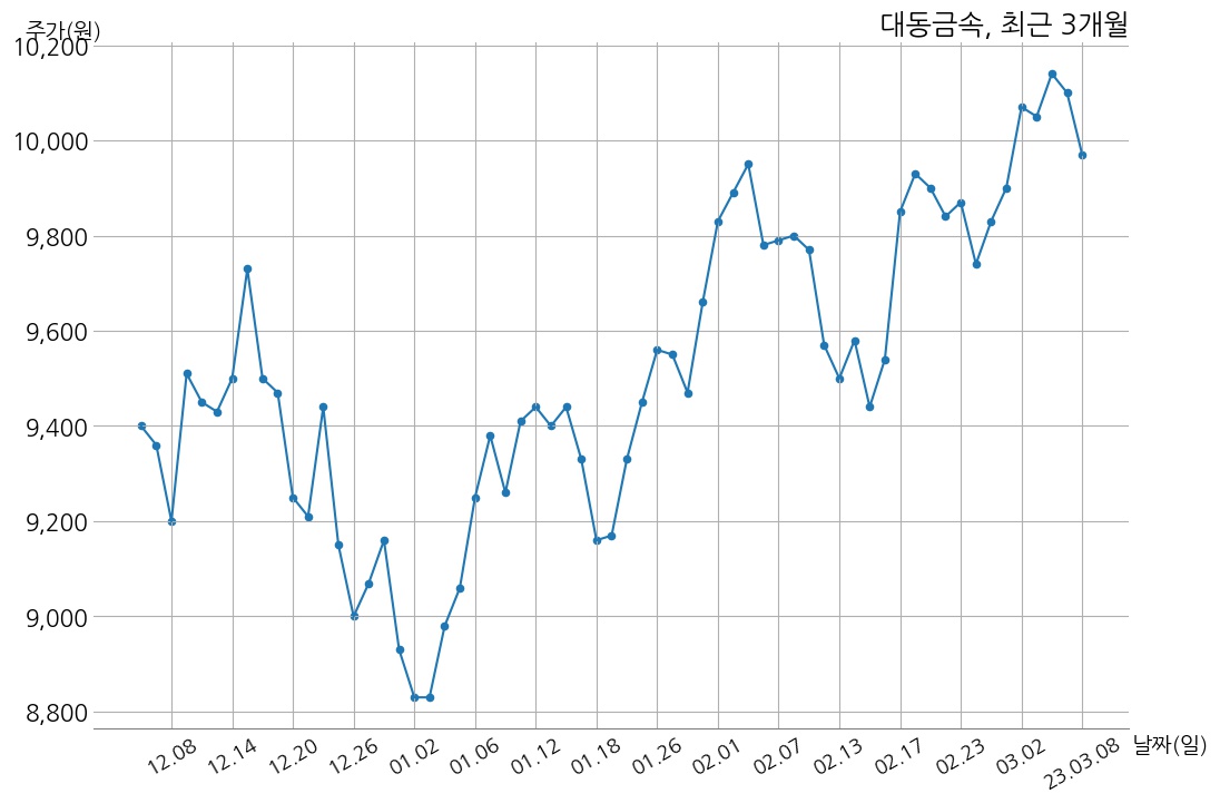 대동금속 주당 60원 현금 배당 결정 | money-robo