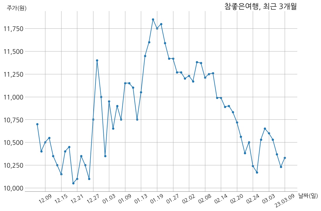 참좋은여행 2022년 매출액 136억 4천만 원, 영업이익 -157억 9천만 원 | money-robo