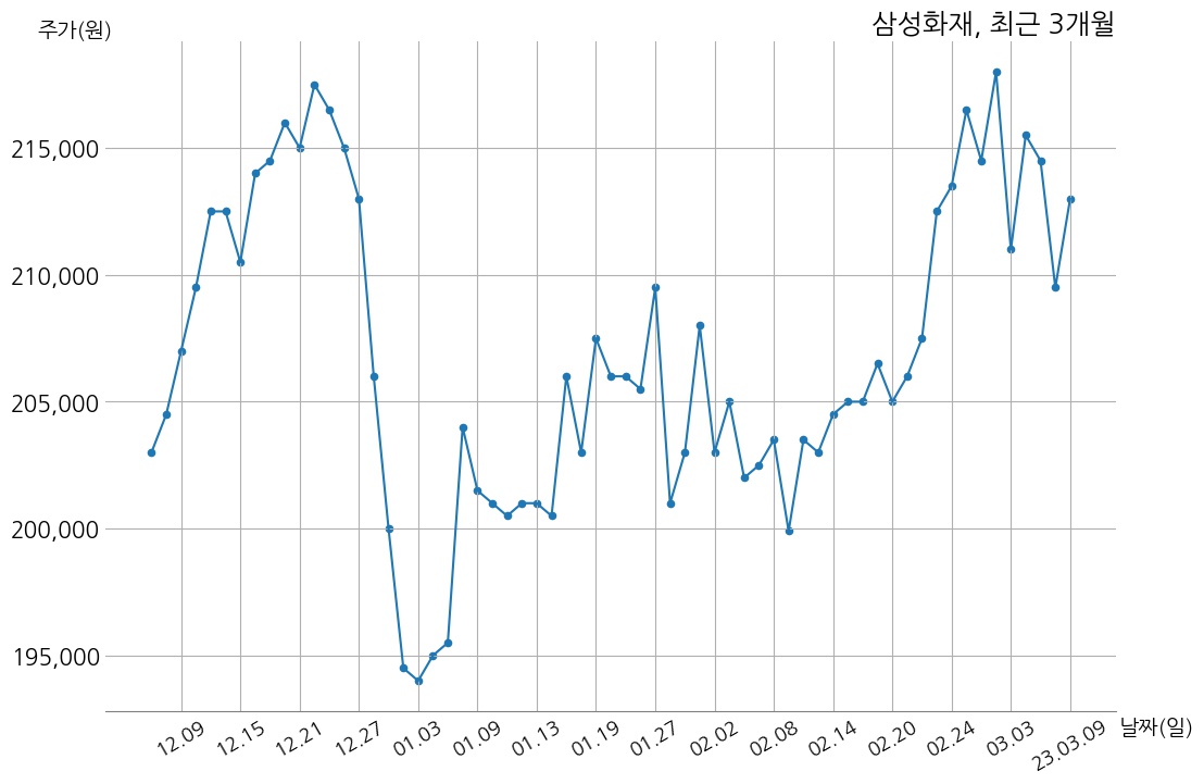 삼성화재해상보험 2022년 매출액 25조 7844억 원, 영업이익 1조 6061억 원 | money-robo