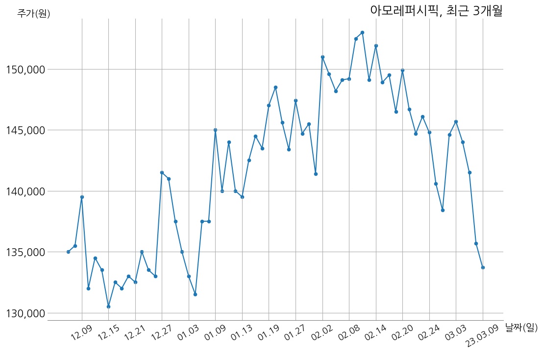 아모레퍼시픽 2022년 매출액 4조 1349억 원, 영업이익 2142억 3천만 원 | money-robo