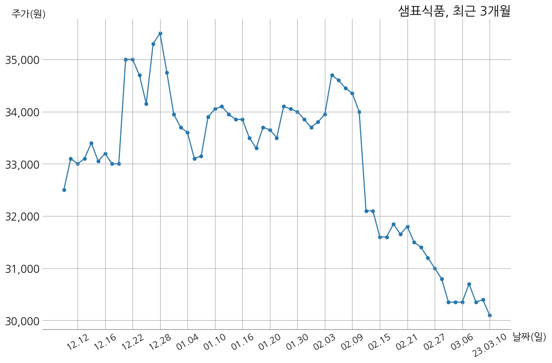 샘표식품 2022년 매출액 3712억 원, 영업이익 111억 3천만 원 | money-robo
