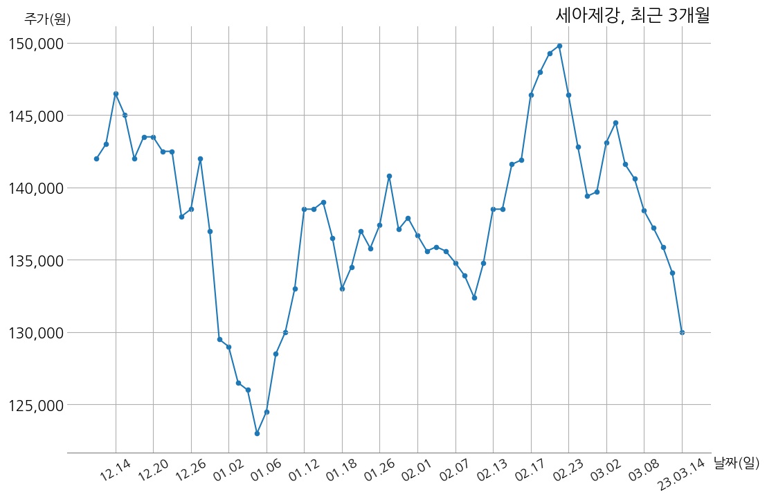 세아제강 2022년 매출액 1조 8018억 원, 영업이익 2151억 7천만 원 | money-robo