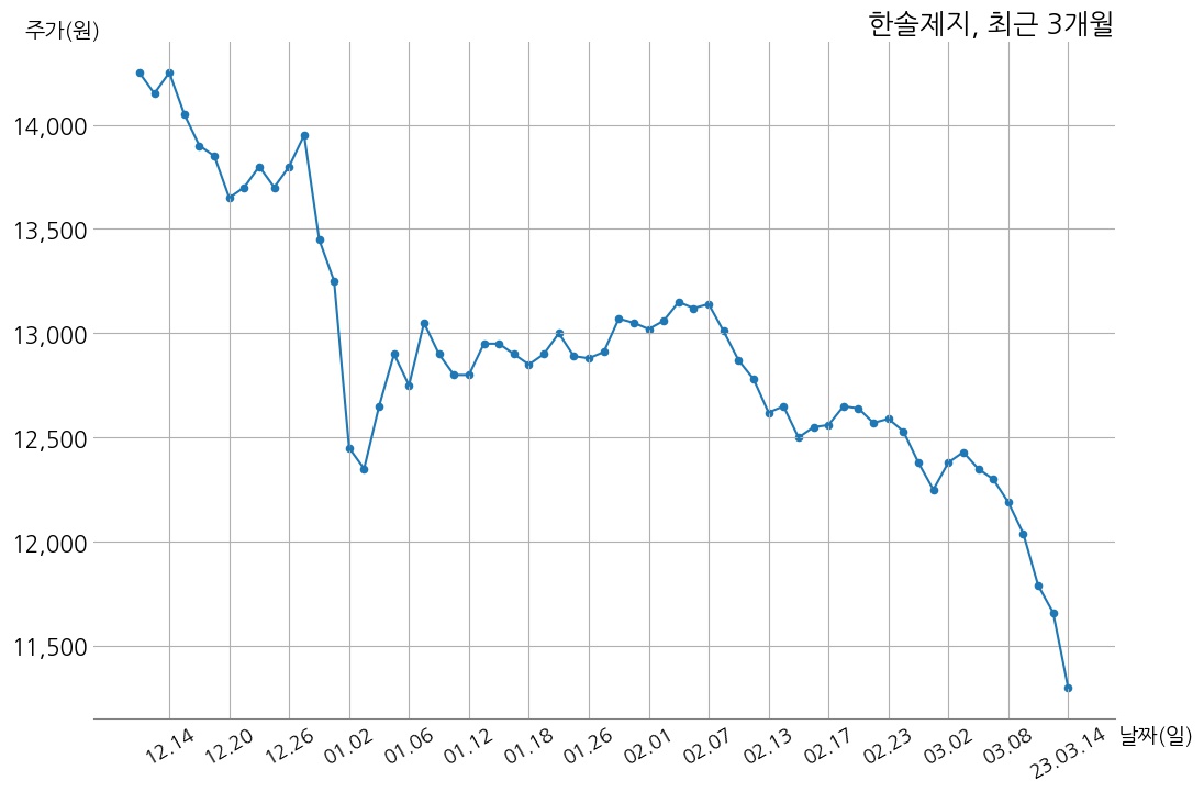 한솔제지 2022년 매출액 2조 4580억 원, 영업이익 1302억 3천만 원 | money-robo