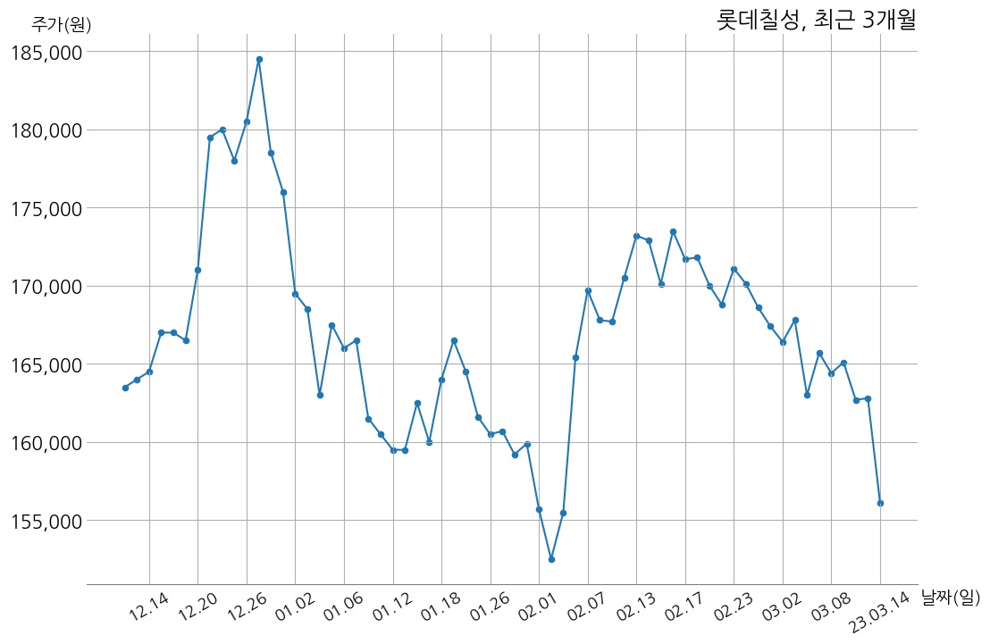 롯데칠성음료 2022년 매출액 2조 8417억 원, 영업이익 2228억 6천만 원 | money-robo