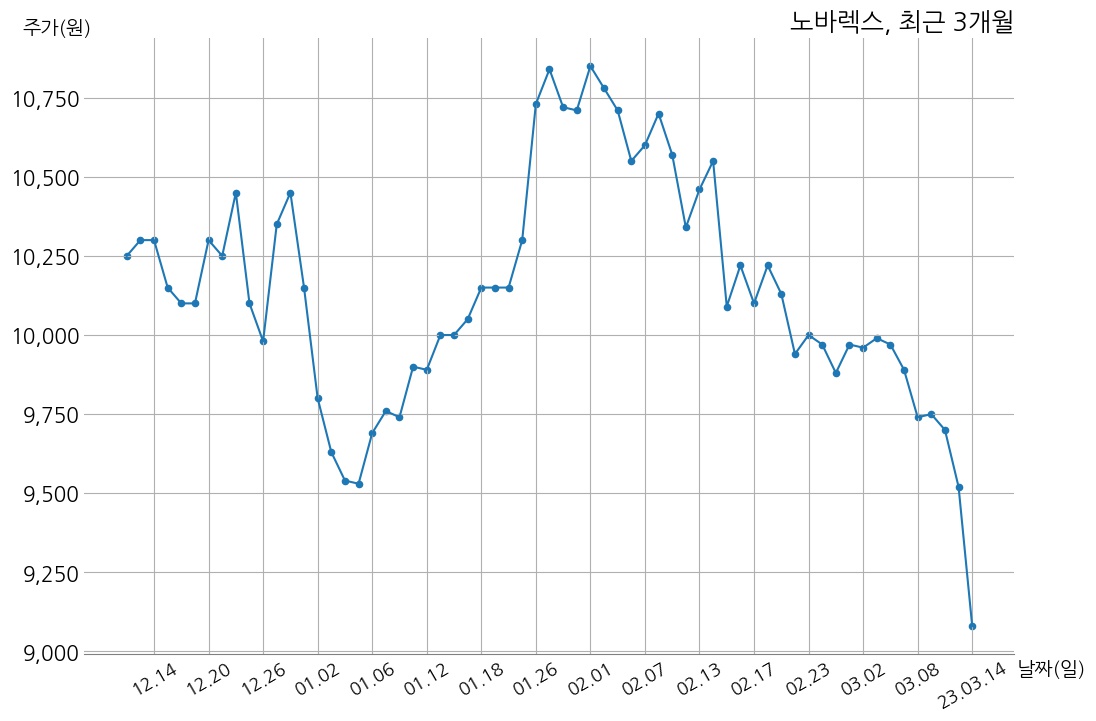 노바렉스 주당 150원 현금 배당 결정 | money-robo