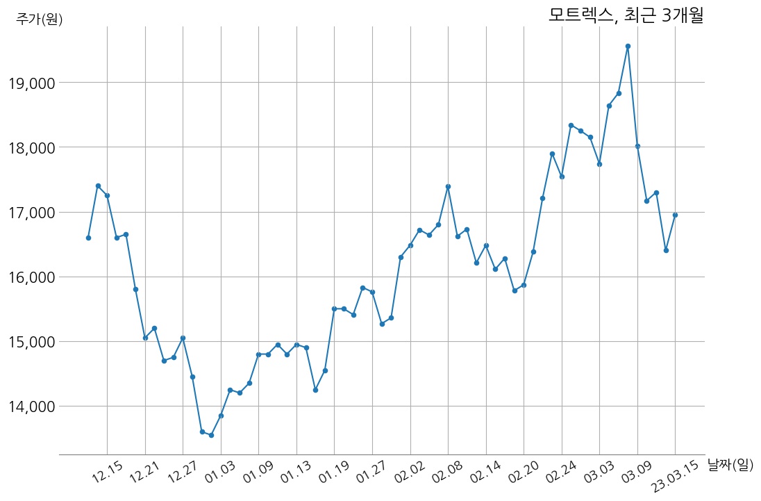 모트렉스 2022년 매출액 5685억 원, 영업이익 588억 2천만 원 | money-robo