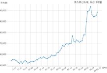 코스모신소재 2022년 매출액 4856억 1천만 원, 영업이익 324억 8천만 원