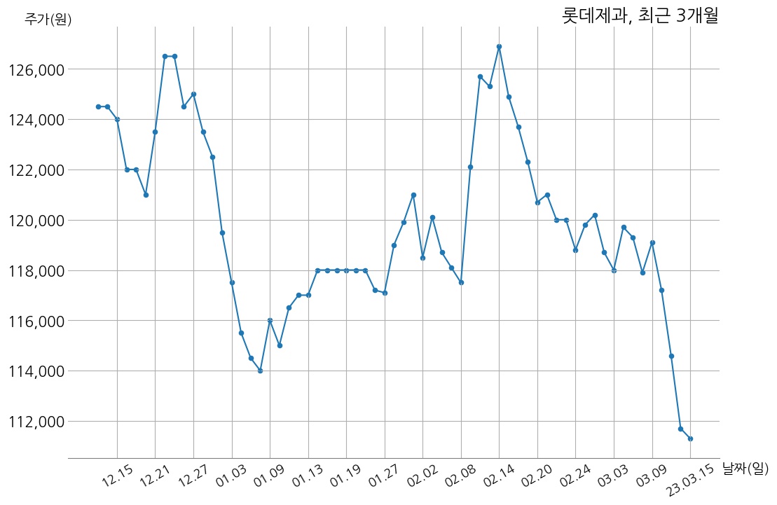 롯데제과 2022년 매출액 3조 2033억 원, 영업이익 1123억 8천만 원 | money-robo