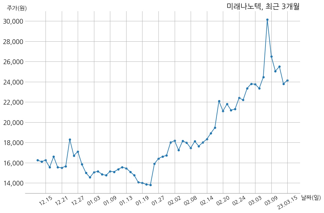 미래나노텍 2022년 매출액 4903억 3천만 원, 영업이익 97억 원 | money-robo