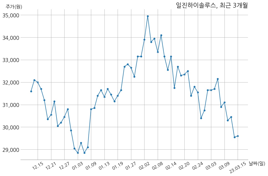 일진하이솔루스 2022년 매출액 1090억 8천만 원, 영업이익 27억 7천만 원 | money-robo