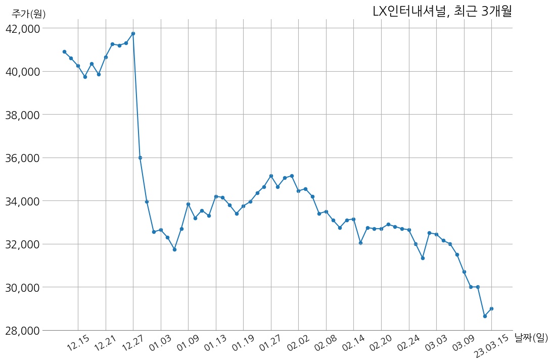 LX인터내셔널 2022년 매출액 18조 7595억 원, 영업이익 9655억 4천만 원 | money-robo
