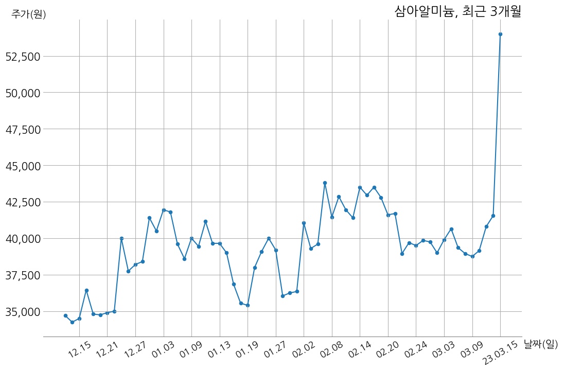삼아알미늄 2022년 매출액 3120억 6천만 원, 영업이익 225억 7천만 원 | money-robo
