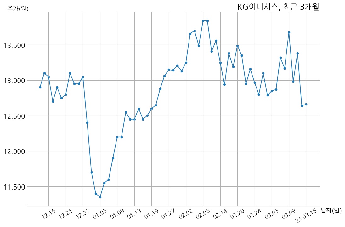 KG이니시스 2022년 매출액 1조 1776억 원, 영업이익 1065억 1천만 원 | money-robo