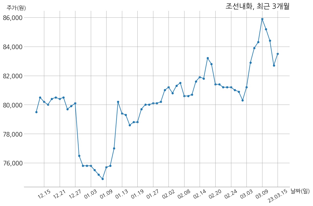 조선내화 2022년 매출액 7980억 4천만 원, 영업이익 226억 원 | money-robo