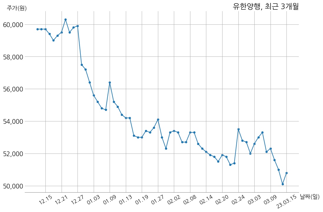 유한양행 2022년 매출액 1조 7758억 원, 영업이익 360억 3천만 원 | money-robo