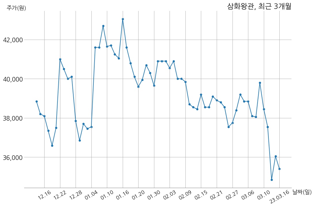 삼화왕관 2022년 매출액 1544억 5천만 원, 영업이익 36억 1천만 원 | money-robo