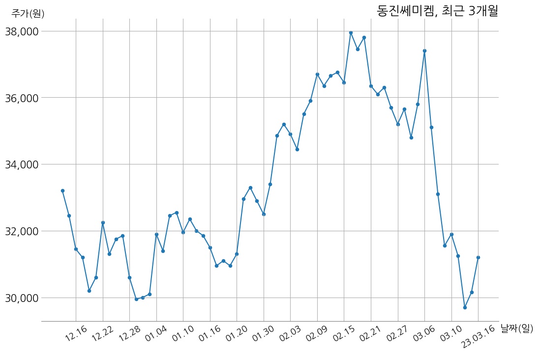 동진쎄미켐 2022년 매출액 1조 4572억 원, 영업이익 2163억 1천만 원 | money-robo