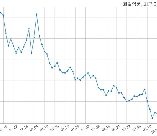 화일약품 2022년 매출액 1320억 5천만 원, 영업이익 47억 7천만 원