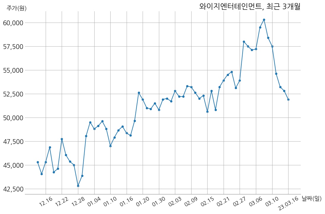 와이지엔터테인먼트 2022년 매출액 3911억 7천만 원, 영업이익 466억 4천만 원 | money-robo
