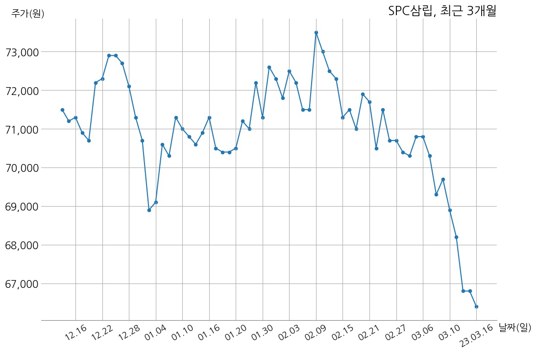 SPC삼립 2022년 매출액 3조 3145억 원, 영업이익 895억 1천만 원 | money-robo