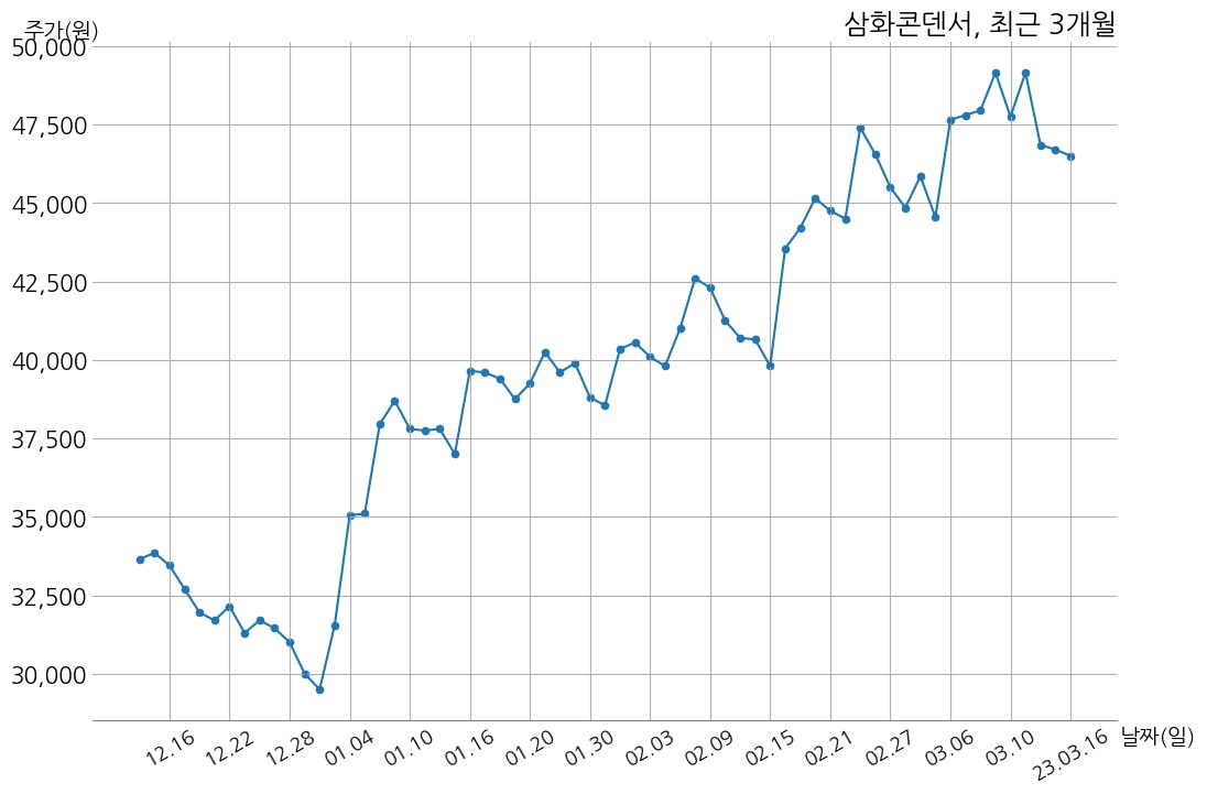 삼화콘덴서공업 2022년 매출액 2634억 7천만 원, 영업이익 305억 2천만 원 | money-robo