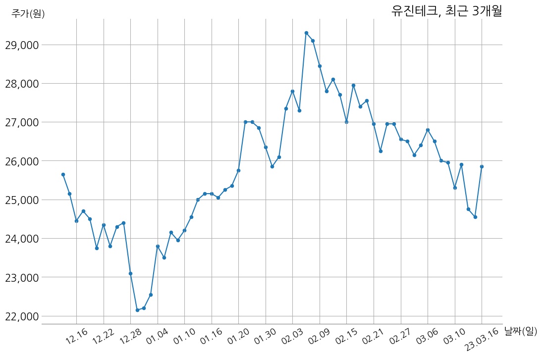 유진테크 2022년 매출액 3106억 3천만 원, 영업이익 536억 4천만 원 | money-robo