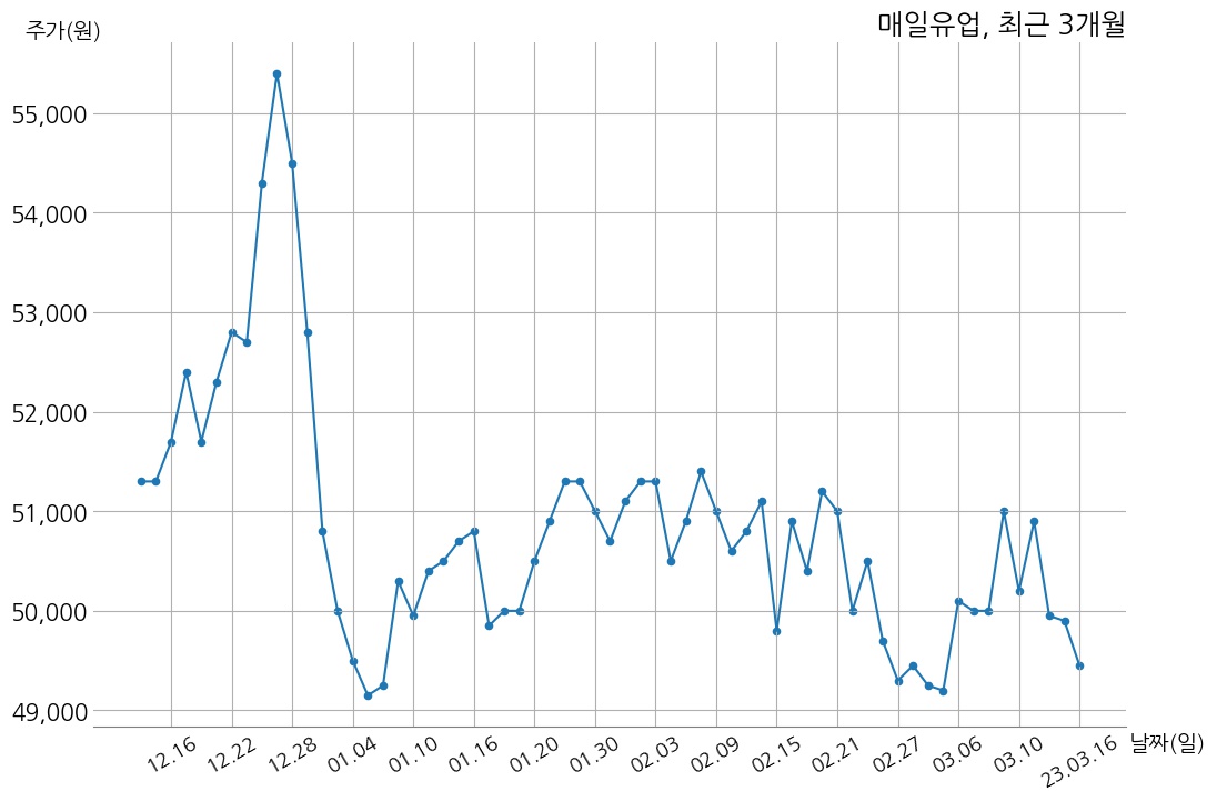 매일유업 2022년 매출액 1조 6856억 원, 영업이익 606억 9천만 원 | money-robo
