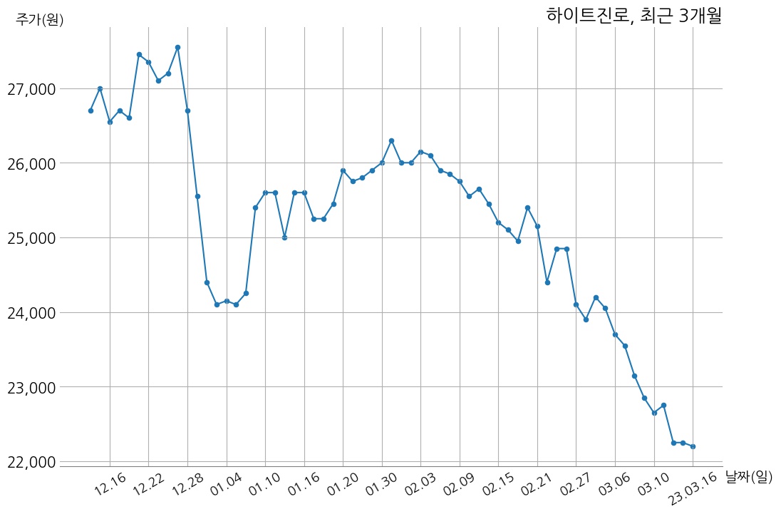 하이트진로 2022년 매출액 2조 4976억 원, 영업이익 1905억 7천만 원 | money-robo