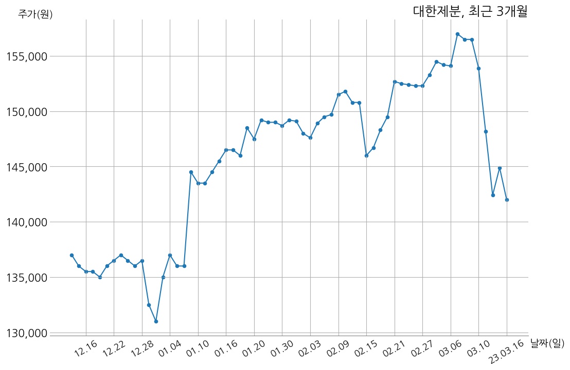 대한제분 2022년 매출액 1조 3682억 원, 영업이익 432억 7천만 원 | money-robo