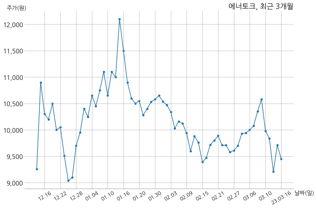에너토크 2022년 매출액 262억 9천만 원, 영업이익 9억 5천만 원 | money-robo