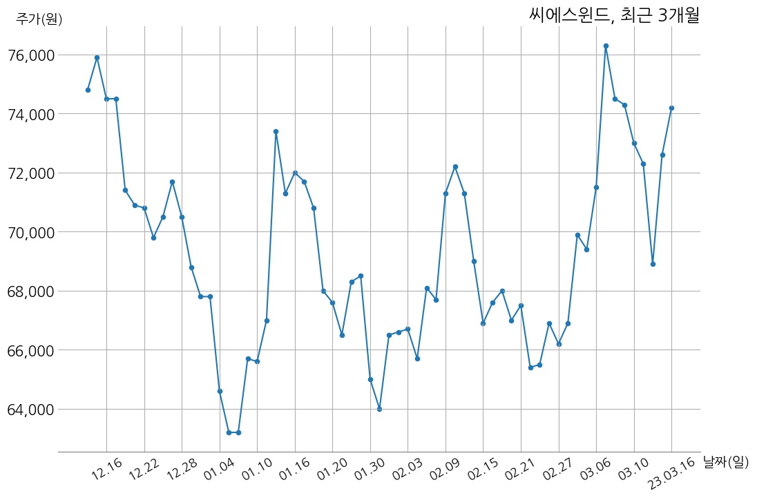 씨에스윈드 1953억 원 규모 채무보증 결정 | money-robo