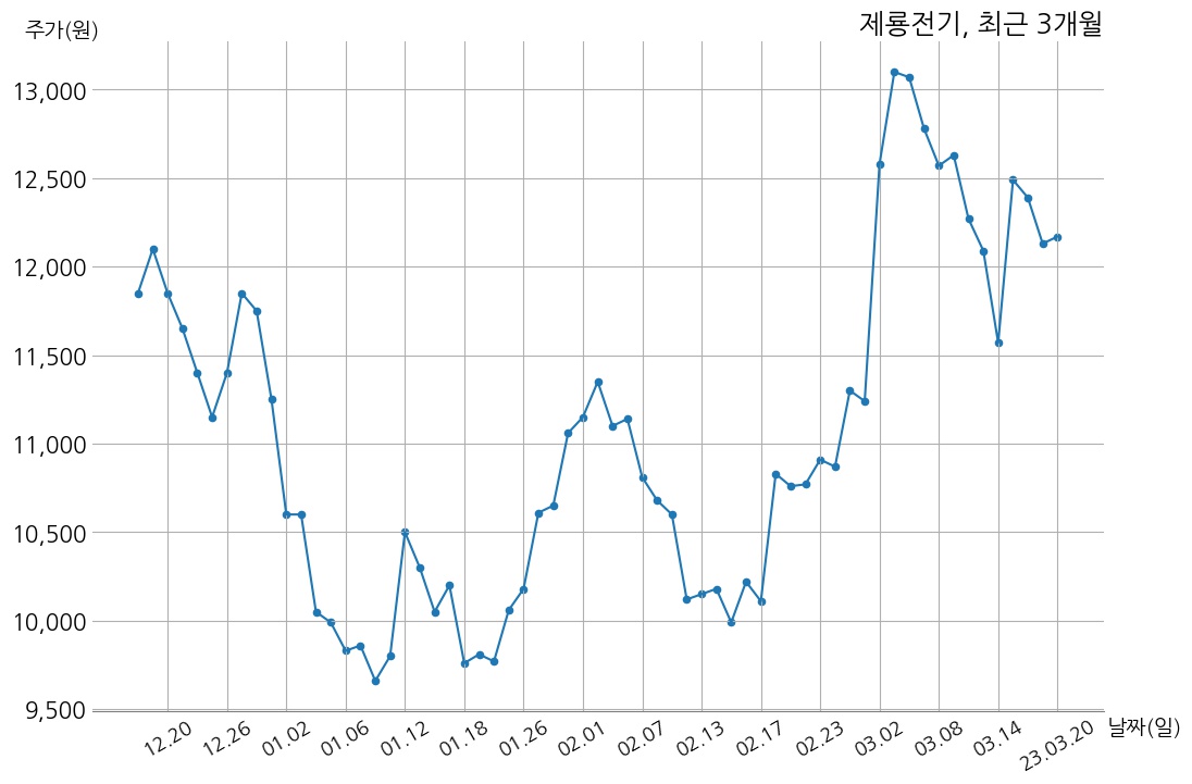 제룡전기 2022년 매출액 860억 6천만 원, 영업이익 159억 8천만 원 | money-robo