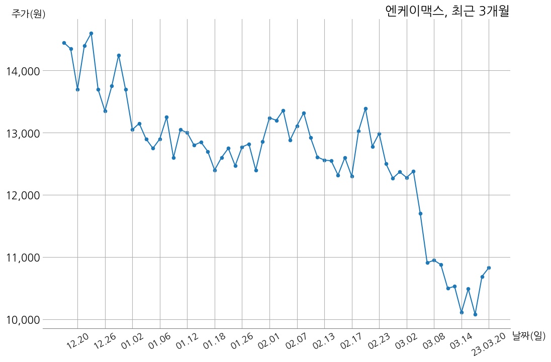 엔케이맥스 2022년 매출액 112억 6천만 원, 영업이익 -496억 5천만 원 | money-robo