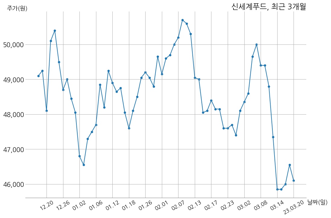 신세계푸드 2022년 매출액 1조 4113억 원, 영업이익 205억 8천만 원 | money-robo